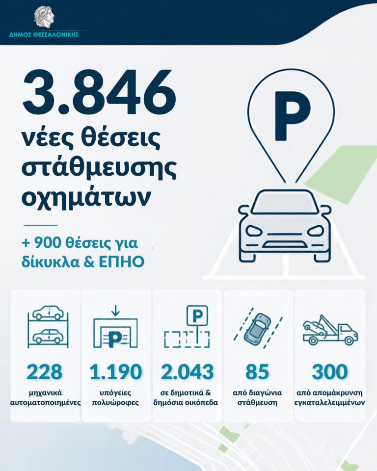 Το σχέδιο του Δήμου Θεσσαλονίκης για τη δημιουργία 4000 νέων θέσεων στάθμευσης